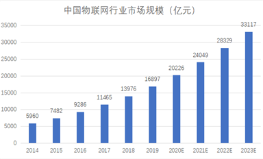 下一個10年，物聯(lián)網(wǎng)萬億商機何在？
