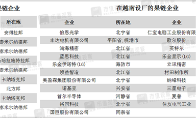 越南Q1出口額超越深圳！中國“果鏈”下南洋