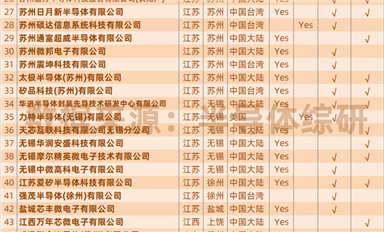 行業(yè)數(shù)據(jù)|中國(guó)大陸基板類(lèi)封裝產(chǎn)線名單