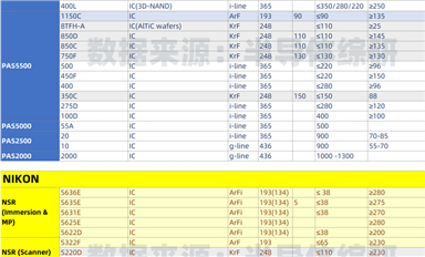 ASML、NIKON、CANON光刻機型號參數(shù)匯總