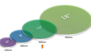 一文讀懂先進封裝的四大要素？TSV、Bump、RDL、wafer