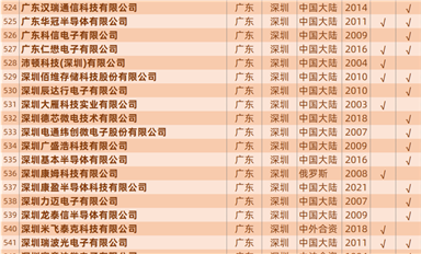 慶祝公眾號(hào)粉絲過(guò)7萬(wàn)，發(fā)一個(gè)中國(guó)大陸封裝產(chǎn)線匯總表（757家）