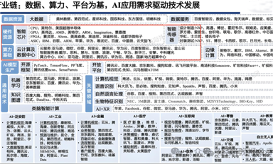 AI全產(chǎn)業(yè)鏈，誰是龍頭？
